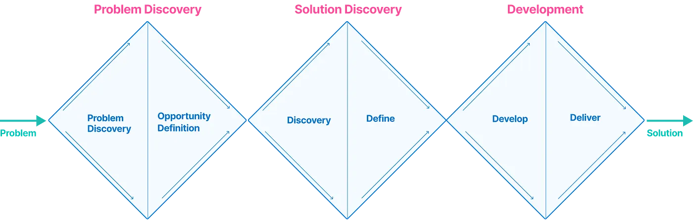The triple diamond: three diverge then converge beats covering Discovery, Design, and DevOps.